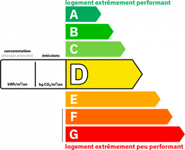 Dpe Énergie